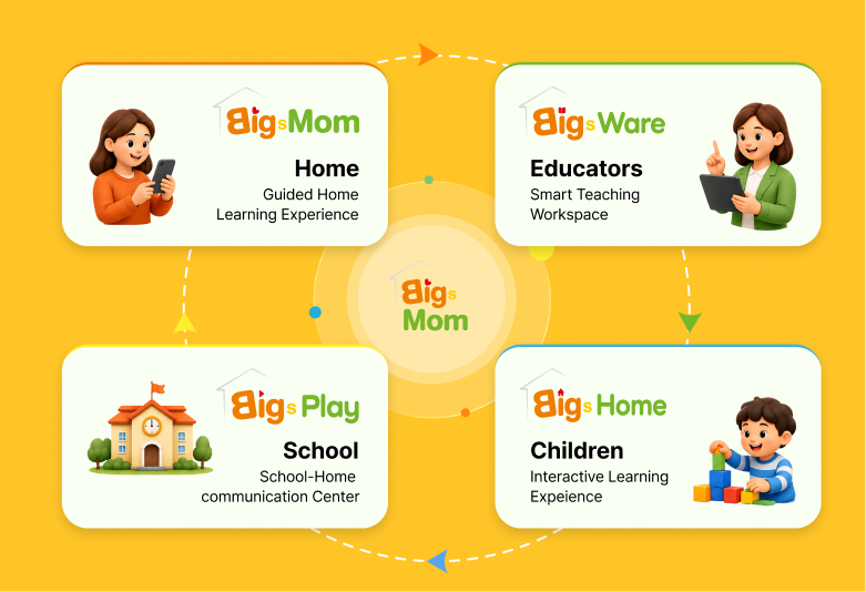Connect every part of your learning ecosystem